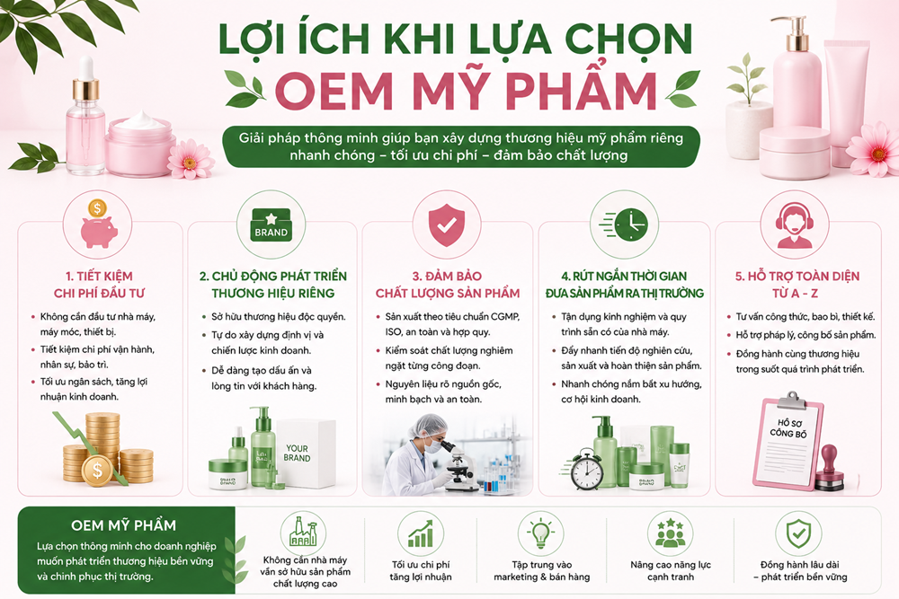 OEM Mỹ Phẩm Là Gì? Quy Trình, Chi Phí Và Kinh Nghiệm Chọn Đơn Vị OEM Uy Tín Lợi Ích Khi Lựa Chọn OEM Mỹ Phẩm