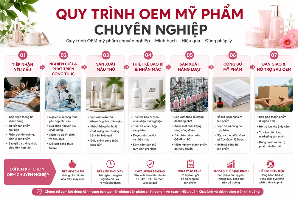 [Image: Quy-Trinh-OEM-My-Pham-Chuyen-Nghiep.png]