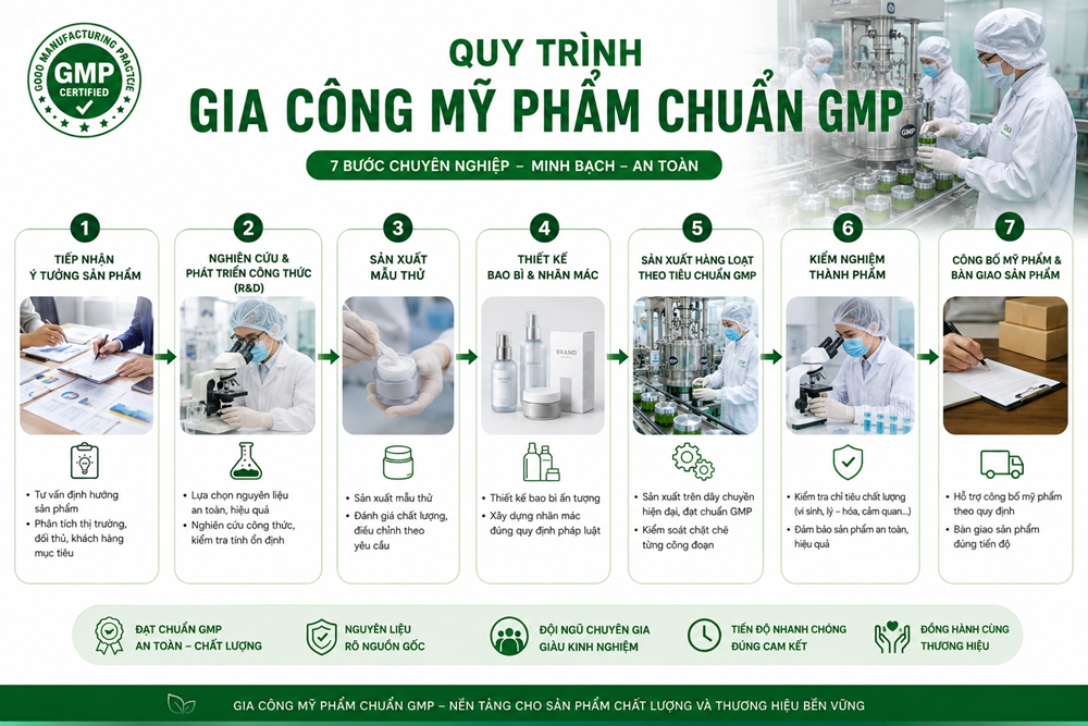 Gia Công Mỹ Phẩm Chuẩn GMP là gì – Tiêu Chuẩn Trong Sản Xuất Mỹ Phẩm Hiện Nay Quy Trình Gia Công Mỹ Phẩm Chuẩn GMP