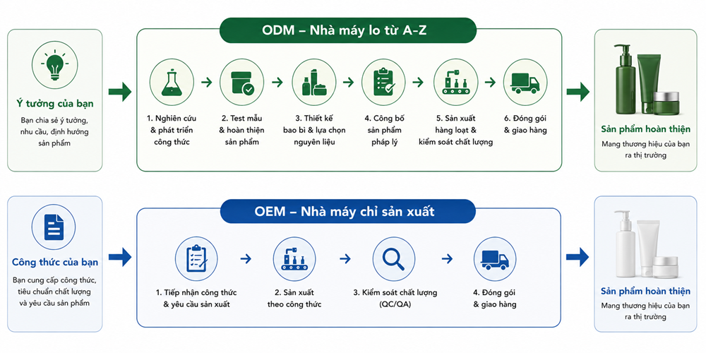 Khái niệm OEM/ODM mỹ phẩm