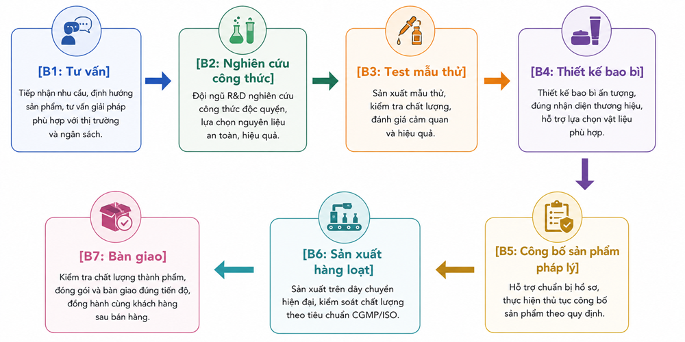 Quy trình gia công mỹ phẩm chuyên nghiệp