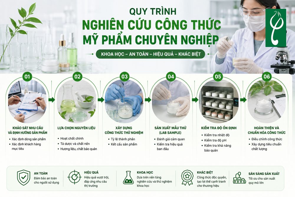 Nghiên Cứu Công Thức Mỹ Phẩm - Nền Tảng Tạo Nên Sản Phẩm Chất Lượng Quy Trình Nghiên Cứu Công Thức Mỹ Phẩm Chuyên Nghiệp