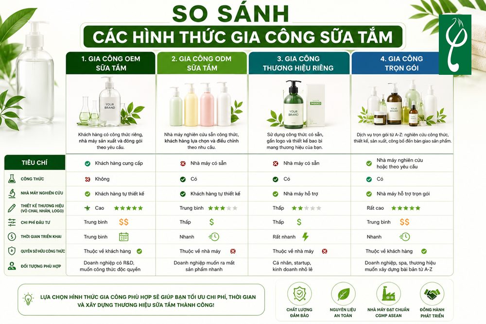 So Sánh Các Hình Thức Gia Công Sữa Tắm
