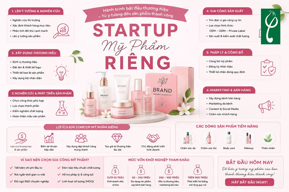 Startup Mỹ Phẩm Riêng – Hướng Dẫn Khởi Nghiệp Từ A-Z Startup Mỹ Phẩm Riêng