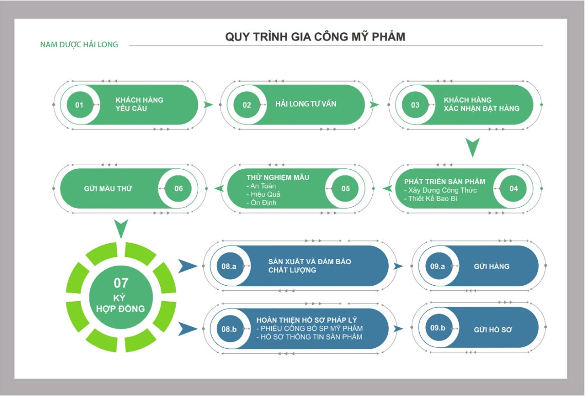 cơ sở gia công mỹ phẩm Hà Nội